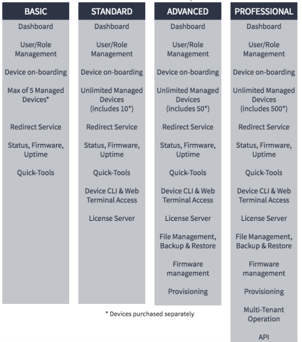 Patton Cloud Service - Basic Plan - Anual License