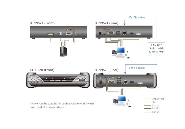Aten KVM-Switch DP(Displayport)/USB/Audio, über IP, 4K, with PoE,