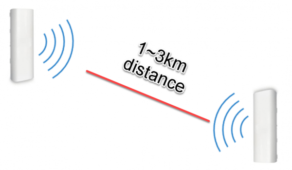 ALLNET Wireless AP WIFI6 • AX1200 • 2x2 • Outdoor • 1x GbE passive PoE 24VDC • IP55 • Bridge/AP/WDS • Point-to-Point-Bundle 2x ALL-WB100AXF-1200