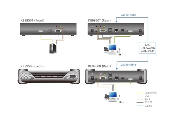 Aten KVM-Switch DP(Displayport)/USB/Audio, über IP, 4K